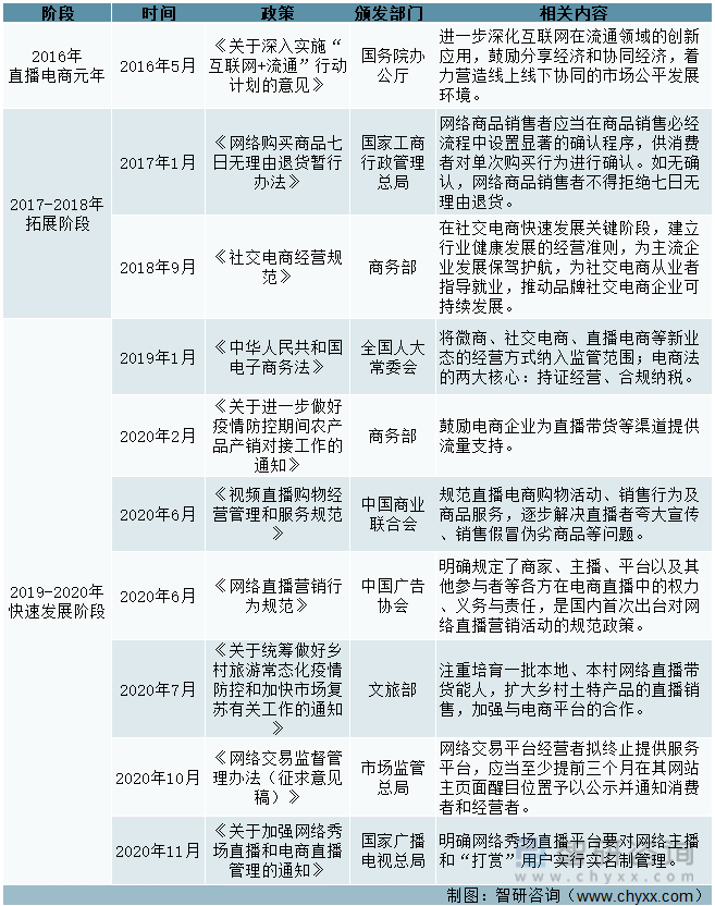 中国直播电商行业重点政策梳理（一）