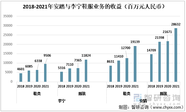 2018-2021年安踏与李宁鞋服业务的收益（百万元人民币）