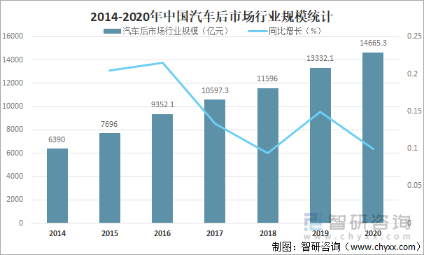 2014-2020年中国汽车后市场行业规模统计
