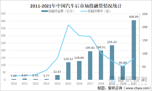 2011-2021年中国汽车后市场投融资情况统计