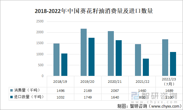 2018-2022年中国葵花籽油消费量及进口数量