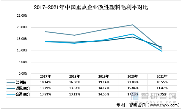 2017-2021年中国重点企业改性塑料毛利率对比