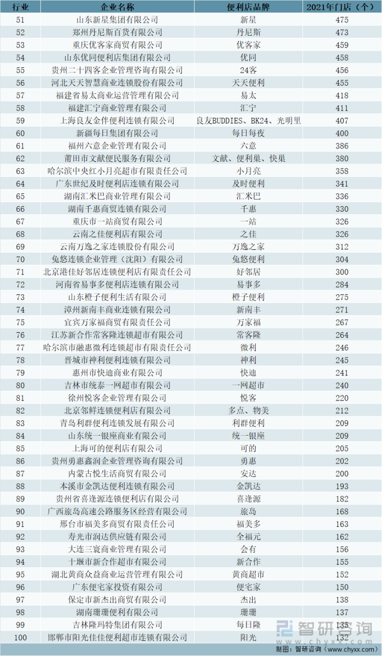 2021年中国便利店TOP100统计（二）