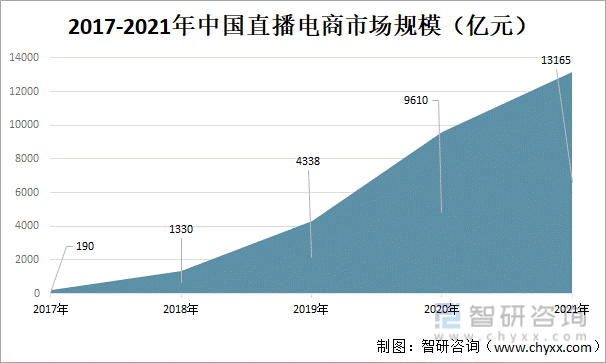 2017-2021年中国直播电商市场规模（亿元）