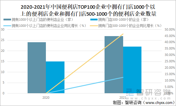 2020-2021年中国便利店TOP100企业中拥有门店1000个以上的便利店企业和拥有门店500-1000个的便利店企业数量统计