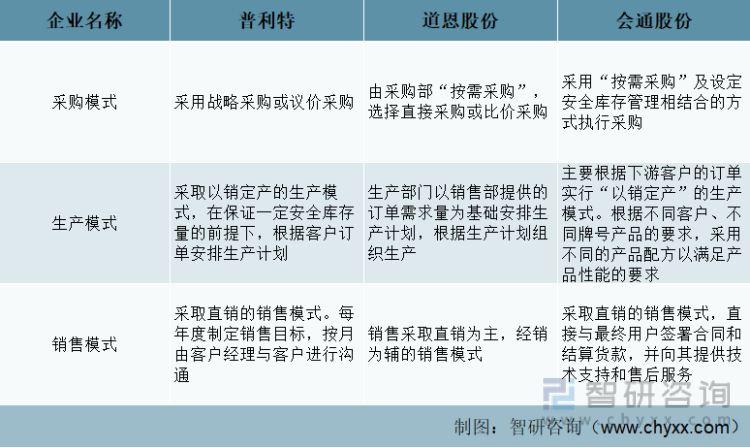 中国改性塑料行业重点企业经营模式对比