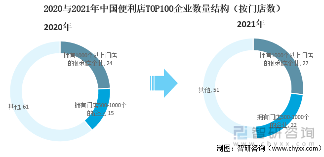 2020与2021年中国便利店TOP100企业数量结构（按门店数）
