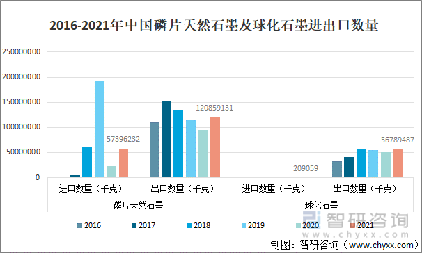 2016-2021年中国磷片天然石墨及球化石墨进出口数量