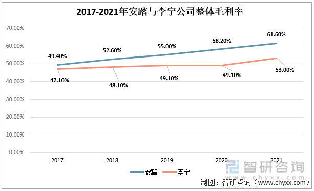 2017-2021年安踏与李宁公司整体毛利率