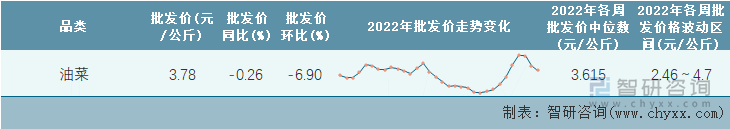 2022年第32周全国油菜平均批发价统计表