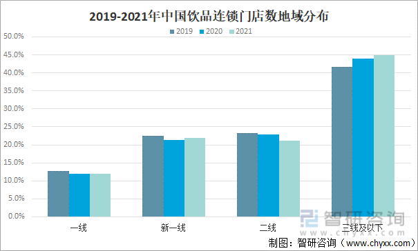 2019-2021年中国饮品连锁门店数地域分布