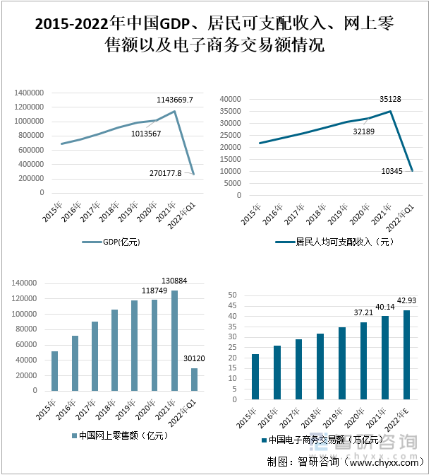 2015-2022年中国GDP、居民可支配收入、网上零售额以及电子商务交易额情况