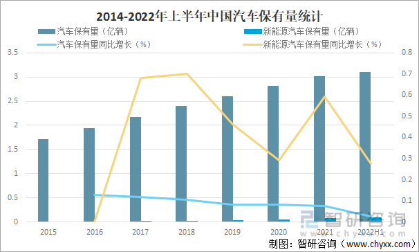 2014-2022年上半年中国汽车保有量统计