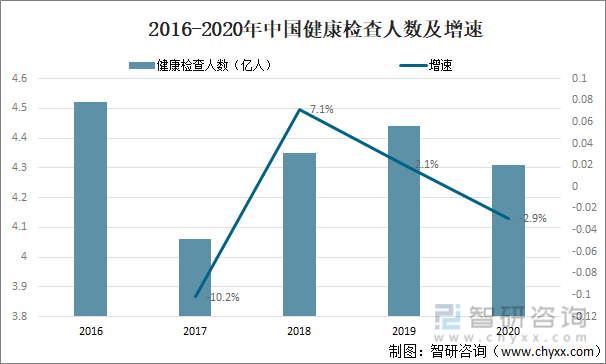 2016-2020年中国健康检查人数及增速