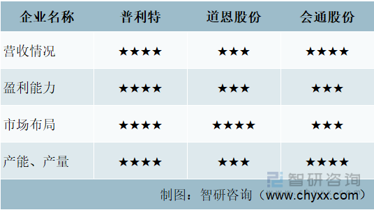 中国改性塑料行业重点企业主要指标对比