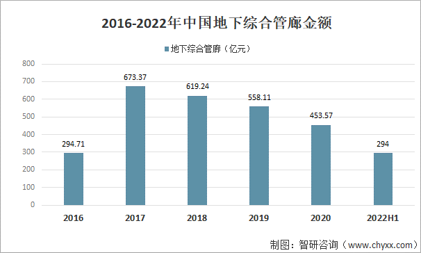 2016-2022年中国地下综合管廊金额