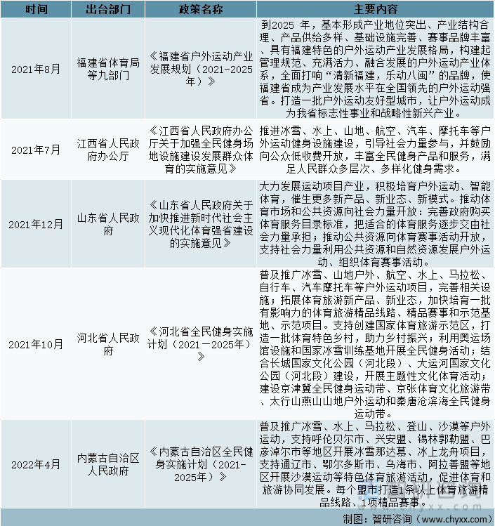 中国31省市自治区户外运动发展政策汇总（三）