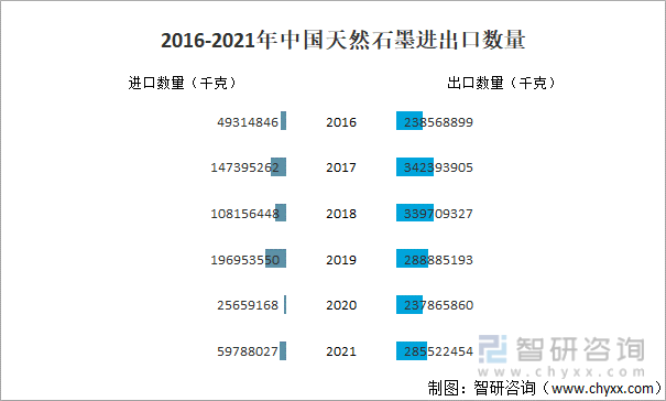2016-2021年中国天然石墨进出口数量