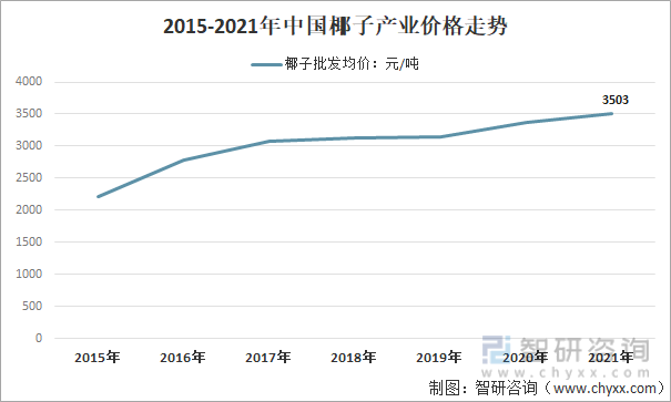 2015-2021年中国椰子产业价格走势