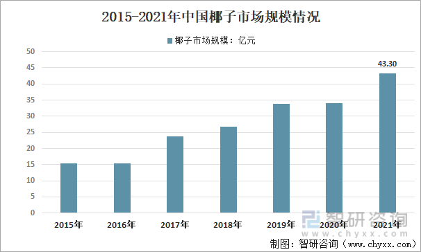 2015-2021年中国椰子市场规模情况