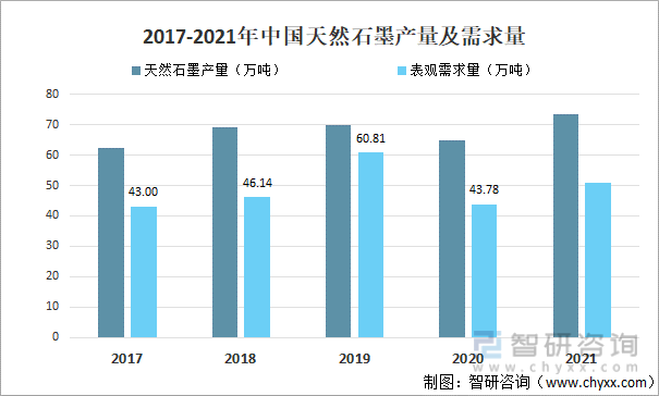 2017-2021年中国天然石墨产量及需求量