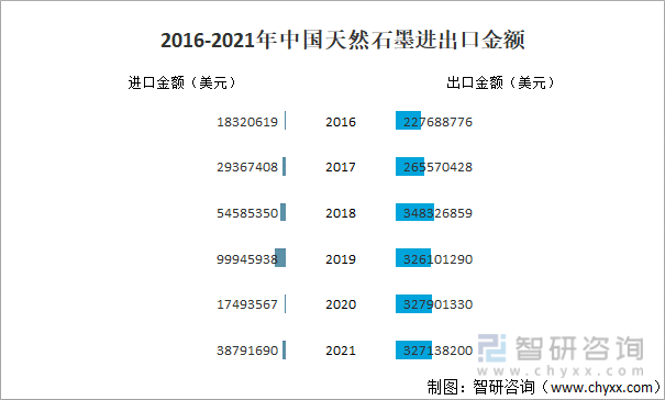 2016-2021年中国天然石墨进出口金额