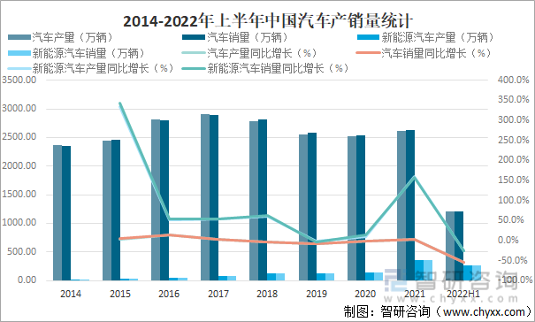 2014-2022年上半年中国汽车产销量统计
