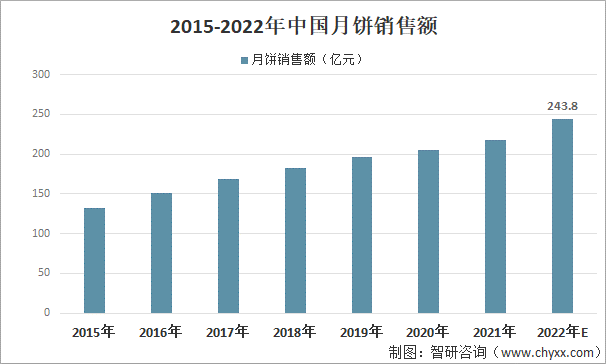 2015-2022年中国月饼销售额