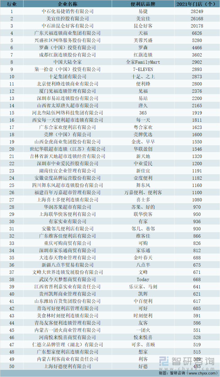 2021年中国便利店TOP100统计（一）