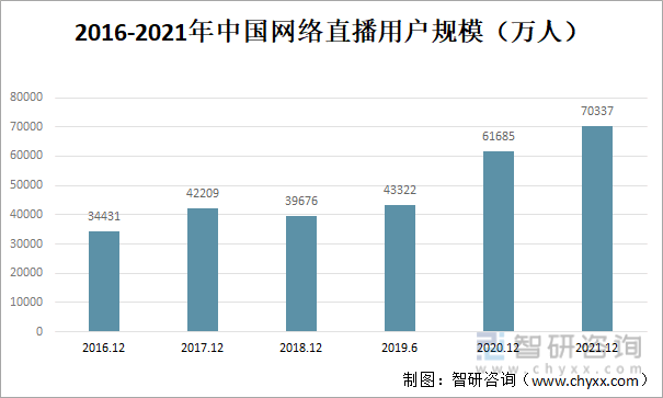  2016-2021年中国网络直播用户规模（万人）