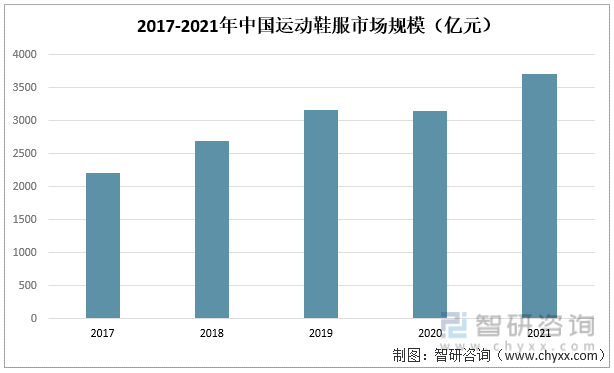 2017-2021年中国运动鞋服市场规模（亿元）