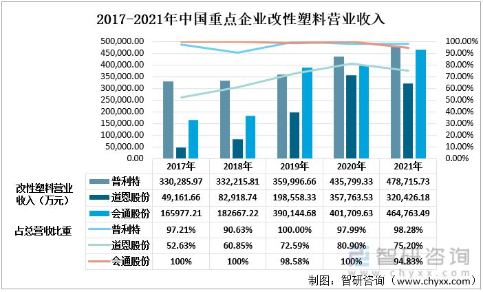 2017-2021年中国重点企业改性塑料营业收入