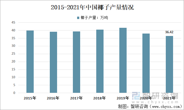 2015-2021年中国椰子产量情况
