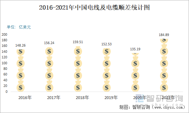 2016-2021年中国电线及电缆顺差统计图