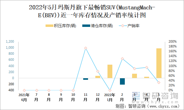 2022年5月玛斯丹旗下最畅销SUV(MustangMach-E(BEV))近一年库存情况及产销率统计图