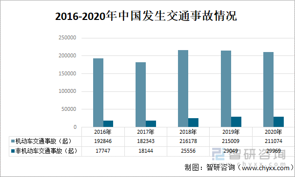 2016-2020年中国发生交通事故情况