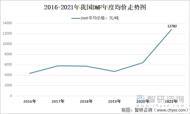 2016-2021年我国DMF年度均价走势图