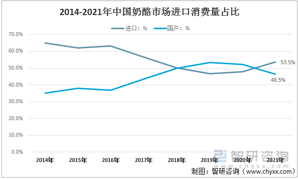 2014-2021年中国奶酪市场进口消费量占比