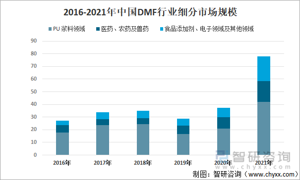 2016-2021年中国DMF行业细分市场规模