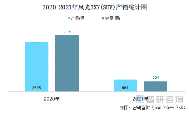 2020-2021年风光IX7(SUV)产销统计图