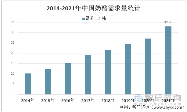 2014-2021年中国奶酪需求量统计