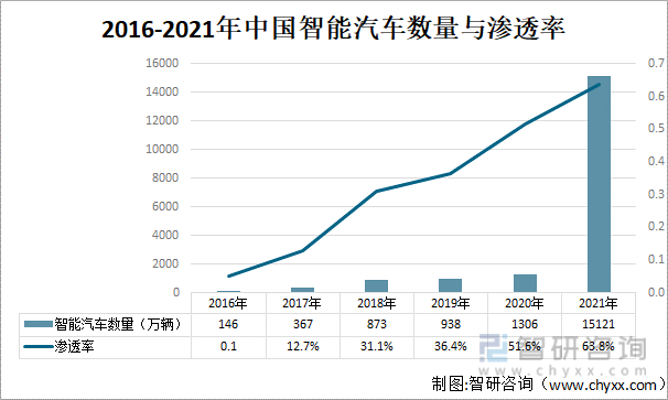 2016-2021年中国智能汽车数量与渗透率