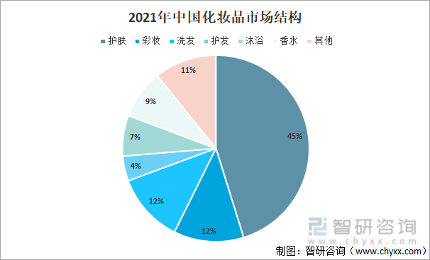 2021年中国化妆品市场结构