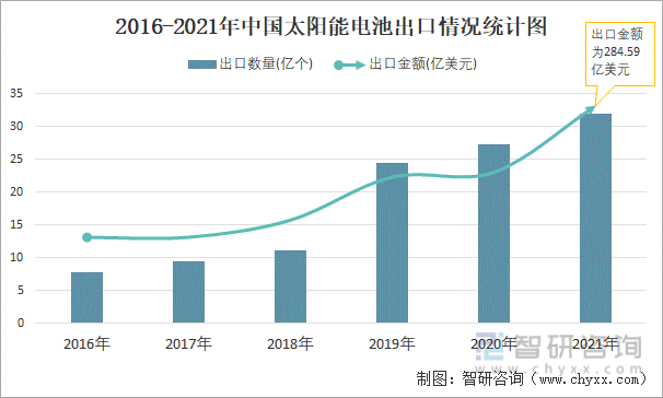 2016-2021年中国太阳能电池出口情况统计图