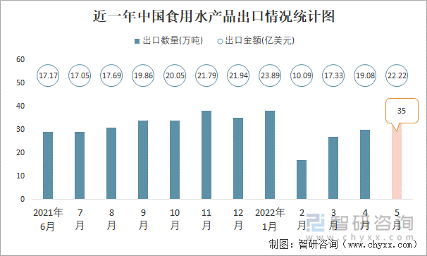 近一年中国食用水产品出口情况统计图