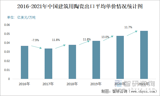 2016-2021年中国建筑用陶瓷出口平均单价情况统计图