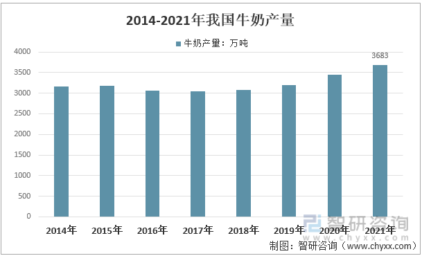 2014-2021年我国牛奶产量走势