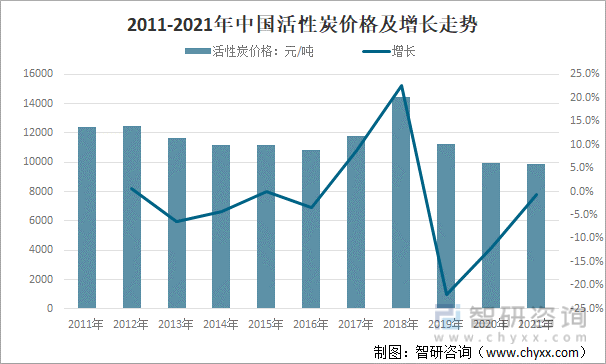 2011-2021年中国活性炭价格及增长走势