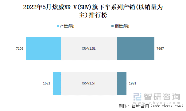 2022年5月炫威XR-V(SUV)旗下车系列产销(以销量为主)排行榜