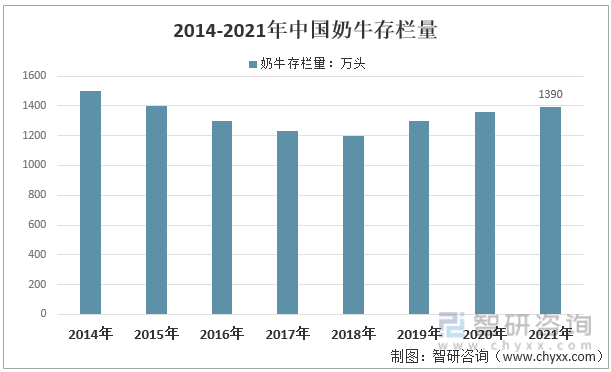 2014-2021年中国奶牛存栏量统计